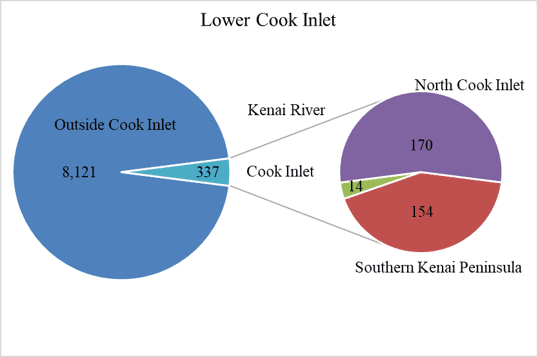 Two pie charts showing the reporting groups for Lower Cook Inlet - Kenai River (14), North Cook Inlet (170), and Southern Kenai Peninsula (154)