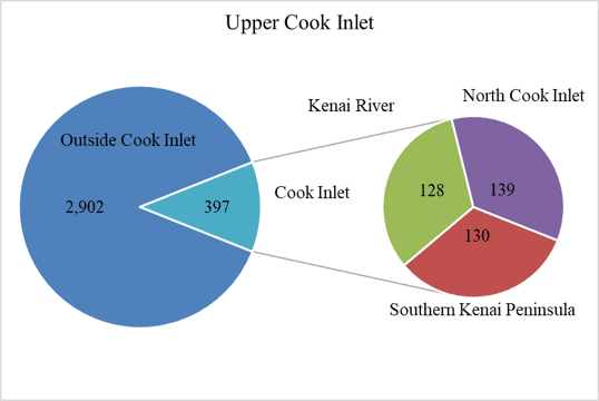 Two pie charts showing the reporting groups for Upper Cook Inlet - Kenai River (128), North Cook Inlet (139), and Southern Kenai Peninsula (130)