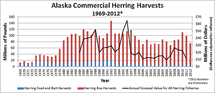 1969 - 2012 Alaska Commercial Herring Harvests