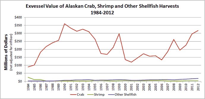 Exvessel chart for crab, shrimp & other species