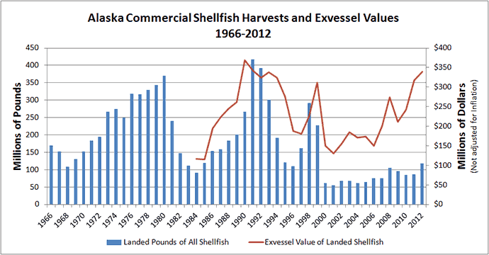 Harvest and exvessel chart of all shellfish species combined