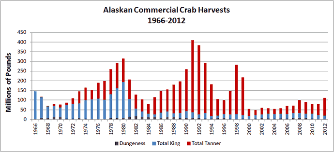 Harvest and exvessel chart for crab