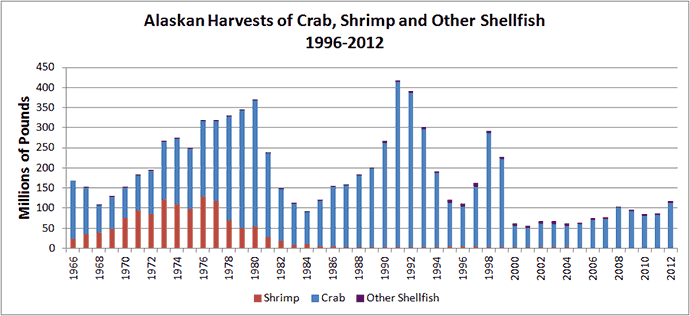 Harvest chart for crab, shrimp & other species