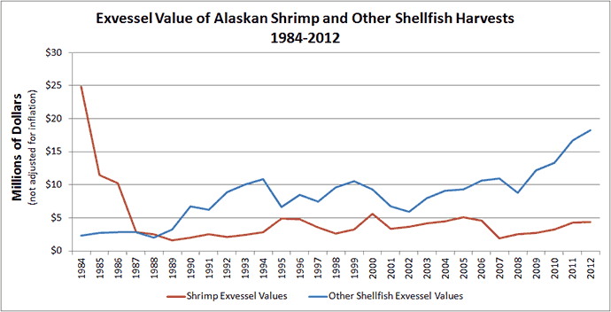 Harvest chart for shrimp & other species