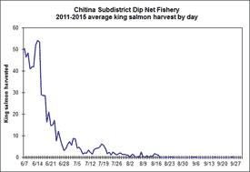 Graph showing Chignik Subdistrict Dip Net Fishery: 2011-2015 Average King Salmon Harvest by Day.