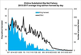 Graph showing Chignik Subdistrict Dip Net Fishery: 2013-2017 Average King Salmon Harvest by Day.