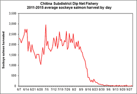 Graph showing Chignik Subdistrict Dip Net Fishery: 2011-2015 Average Sockeye Salmon Harvest by Day.