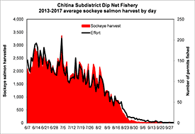 Graph showing Chignik Subdistrict Dip Net Fishery: 2013-2017 Average Sockeye Salmon Harvest by Day.
