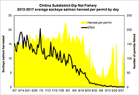 Graph showing Chignik Subdistrict Dip Net Fishery: 2013-2017 Average Sockeye Salmon Harvest Per Permit by Day.