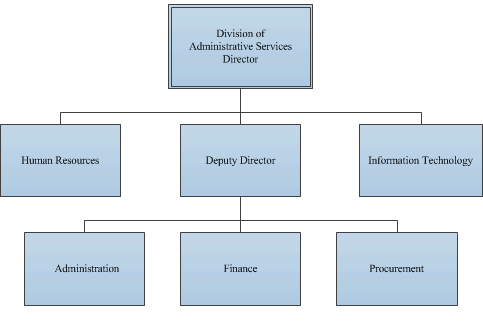 General Organizational Chart of the Division of Administrative Services
