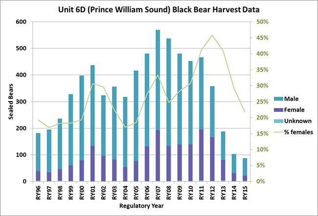 Graph showing black bear harvest data in Unit 6D from 1996 to 2015