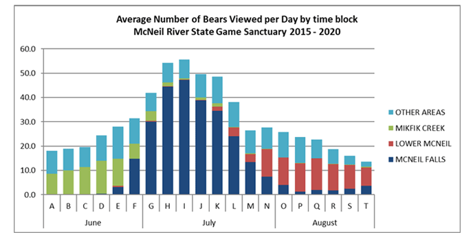 Figure showing average number of bears at McNeil River in various time blocks