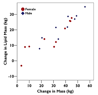 plot showing change in lipid mass vs change in mass