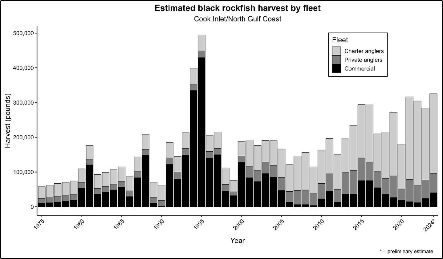 Black rockfish harvest by fleet (charter sport anglers, private sport anglers, commercial fisheries).