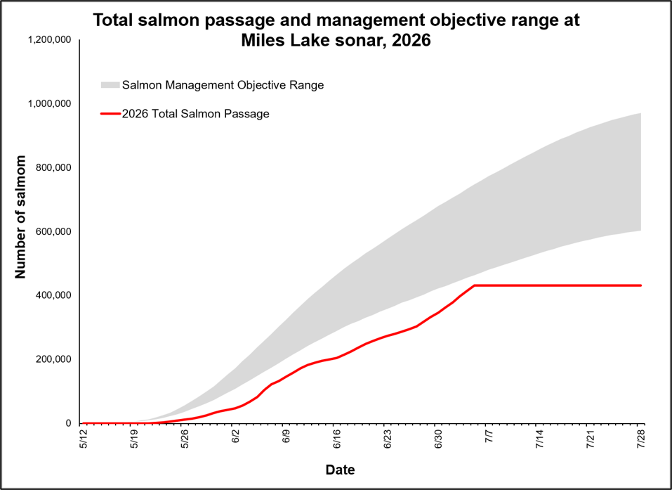 COPPER RIVER PERSONAL USE DIP NET SALMON FISHING SCHEDULE: JULY 13 – 19