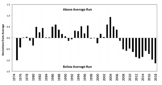 Chinook salmon run size, 1974 through 2018.