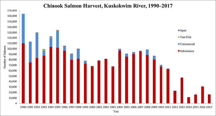 Chinook Salmon Harvest Graph