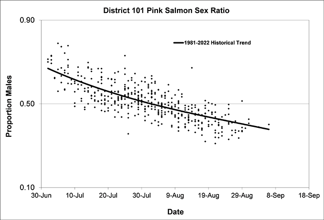 Pink salmon catches remain below average - KFSK