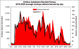 Graph showing Chignik Subdistrict Dip Net Fishery: 2016-2020 Average Sockeye Salmon Harvest by Day.