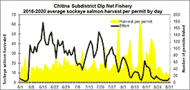 Graph showing Chignik Subdistrict Dip Net Fishery: 2016-2020 Average Sockeye Salmon Harvest Per Permit by Day.