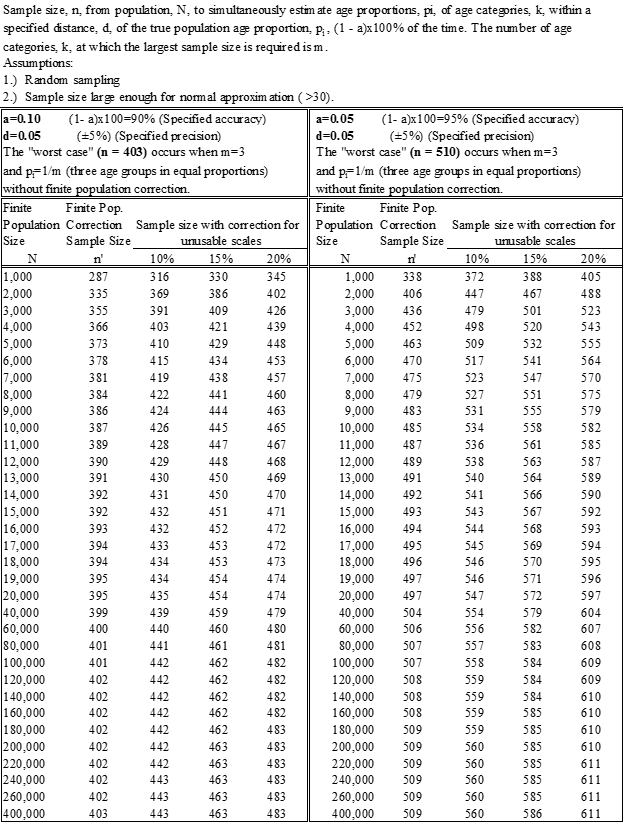 Image of data: sample size from population to simultaneously estimate age proportions of age categories within a spedivied distance of the true population age proportion