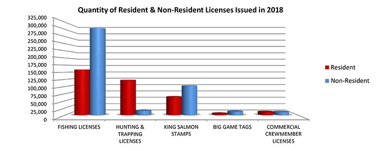 Chart showing number of licenses sold in 2018