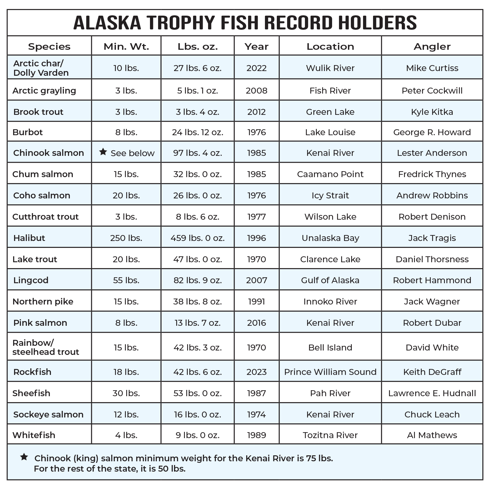 Trophy Record Holders