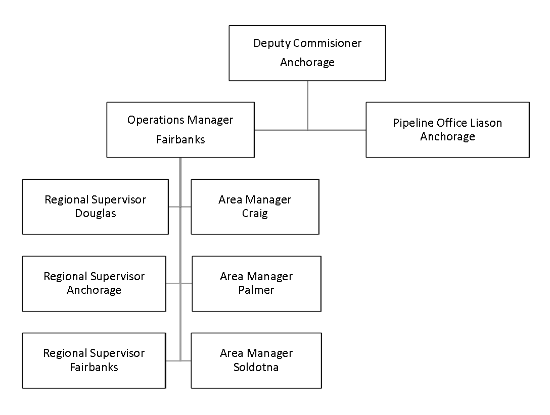 General Organizational Chart of the Division of Habitat