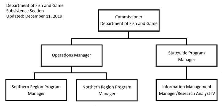 General Organizational Chart for the Subsistence Section