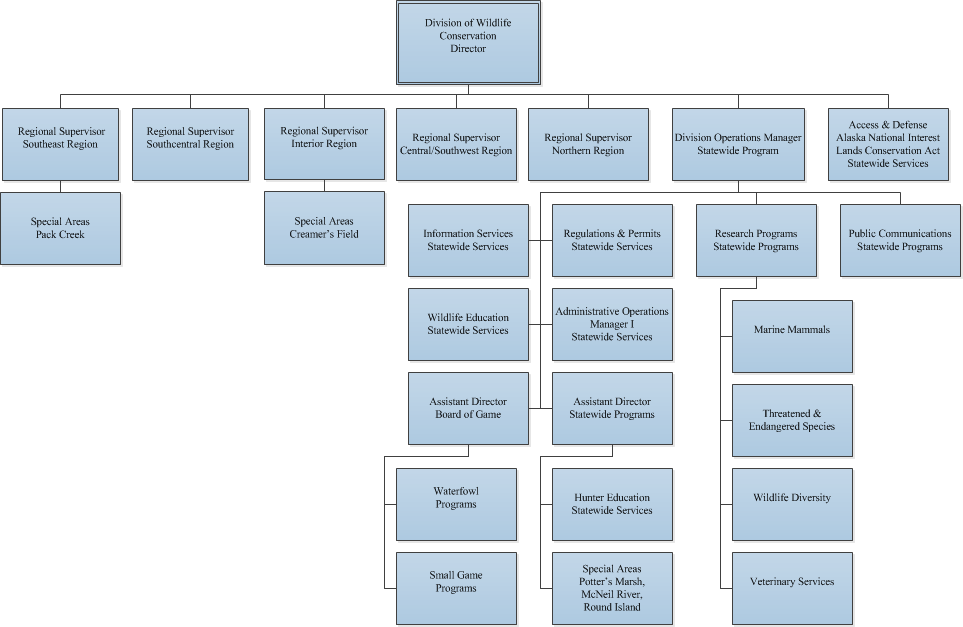 General Organizational Chart for the Division of Wildlife Conservation