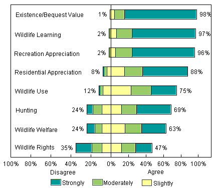 basic wildlife beliefs bar graph