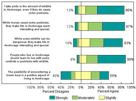 pride in wildlife bar graph