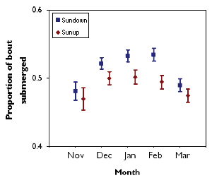 plot showing proportion of bout submerged from november through march