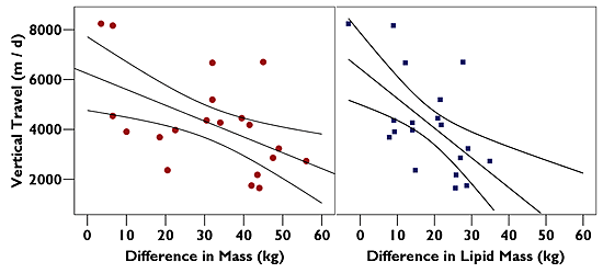 plot showing proportion of bout submerged from november through march