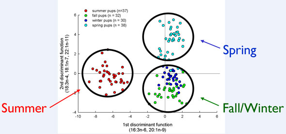 plot showing fatty acid signatures