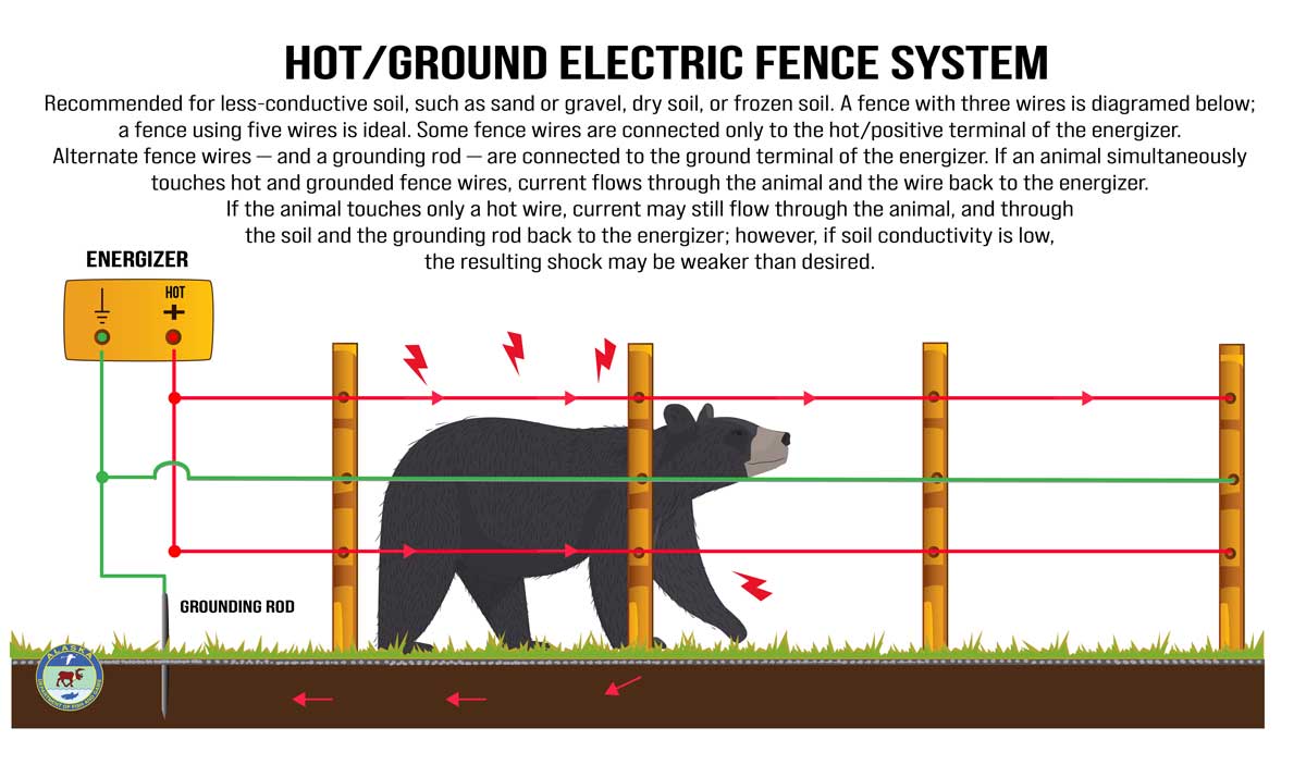 Hot/Ground Electric Fence System - Alaska Department of Fish and Game (ADFG)