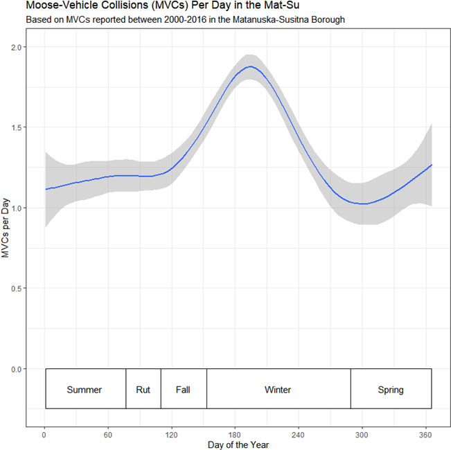 Chart showing moose-vehicle collisions spike in winter